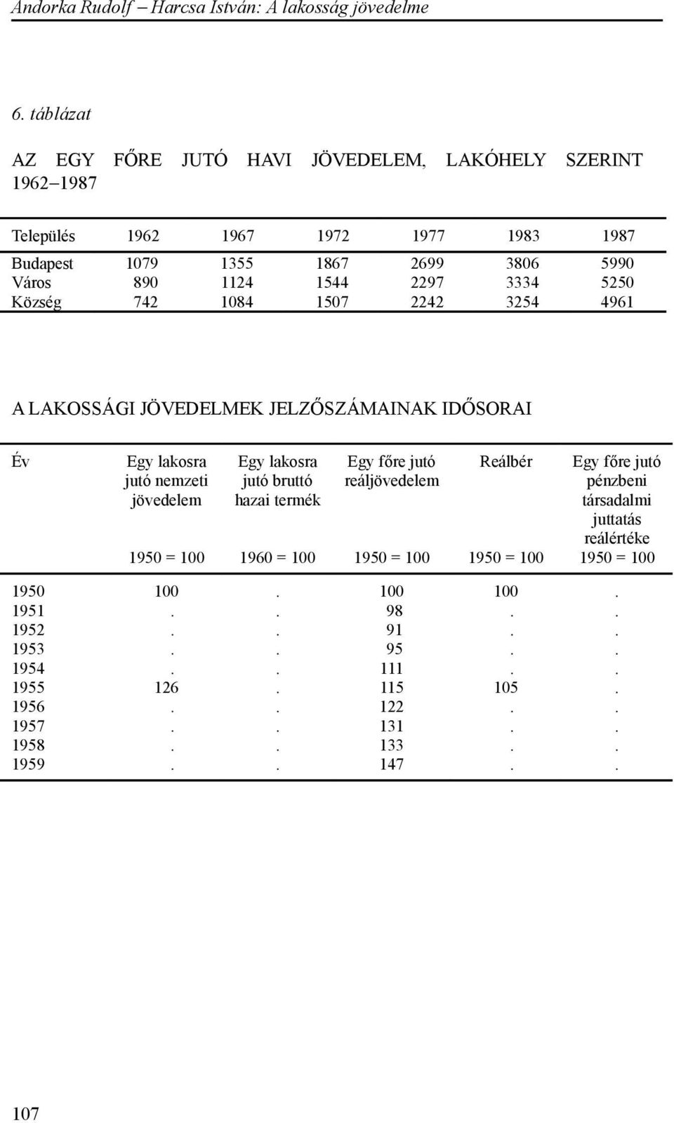 lakosra jutó bruttó hazai termék Egy főre jutó reáljövedelem Reálbér Egy főre jutó pénzbeni társadalmi juttatás reálértéke 1950 = 100 1960 = 100 1950 = 100