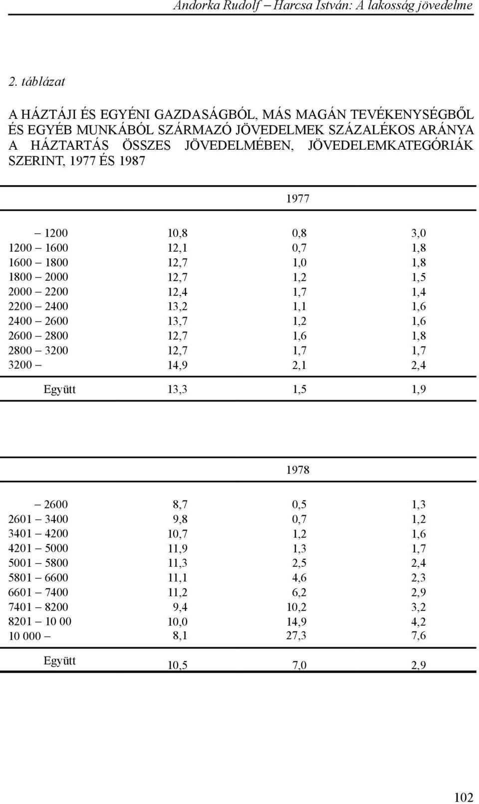 1,1 1,6 2400 2600 13,7 1,2 1,6 2600 2800 12,7 1,6 1,8 2800 3200 12,7 1,7 1,7 3200 14,9 2,1 2,4 Együtt 13,3 1,5 1,9 1978 2600 8,7 0,5 1,3 2601 3400 9,8 0,7 1,2 3401 4200 10,7