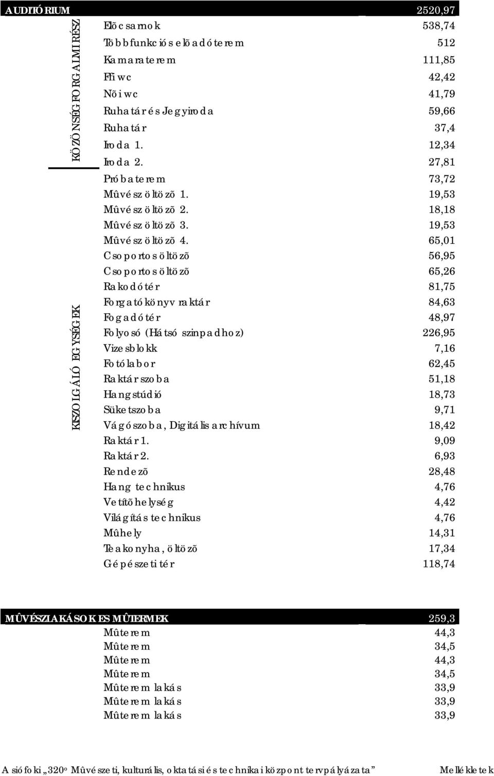 65,01 Csoportos öltözõ 56,95 Csoportos öltözõ 65,26 Rakodótér 81,75 Forgatókönyv raktár 84,63 Fogadótér 48,97 Folyosó (Hátsó szinpadhoz) 226,95 Vizesblokk 7,16 Fotólabor 62,45 Raktár szoba 51,18