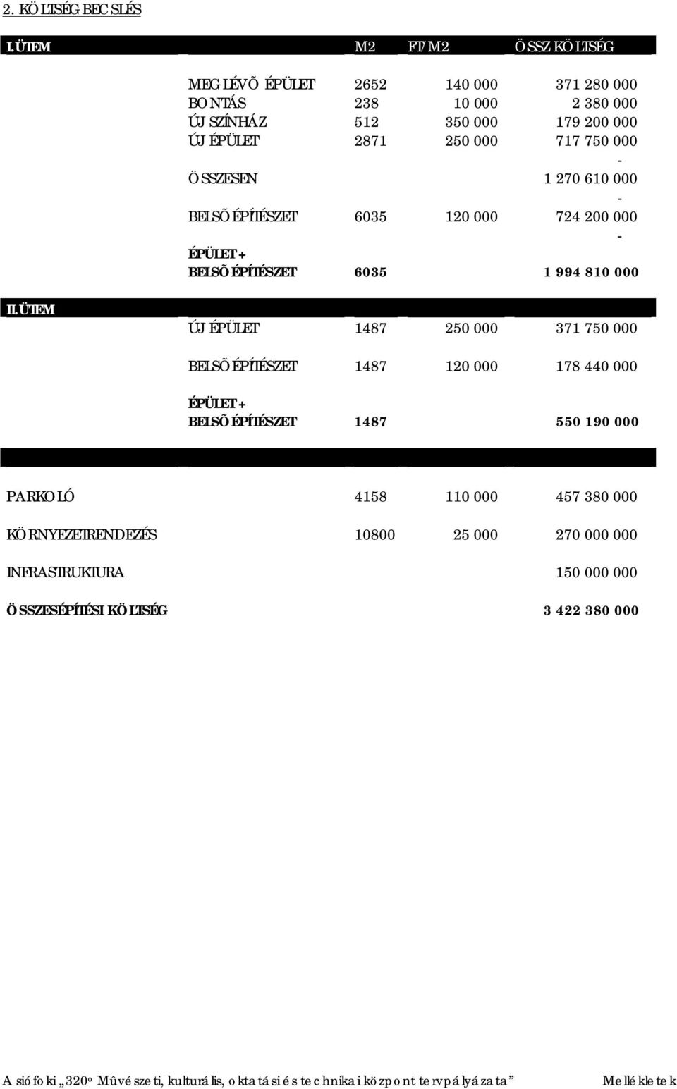 000 - ÖSSZESEN 1 270 610 000 - BELSÕÉPÍTÉSZET 6035 120 000 724 200 000 - ÉPÜLET + BELSÕÉPÍTÉSZET 6035 1 994 810 000 II.