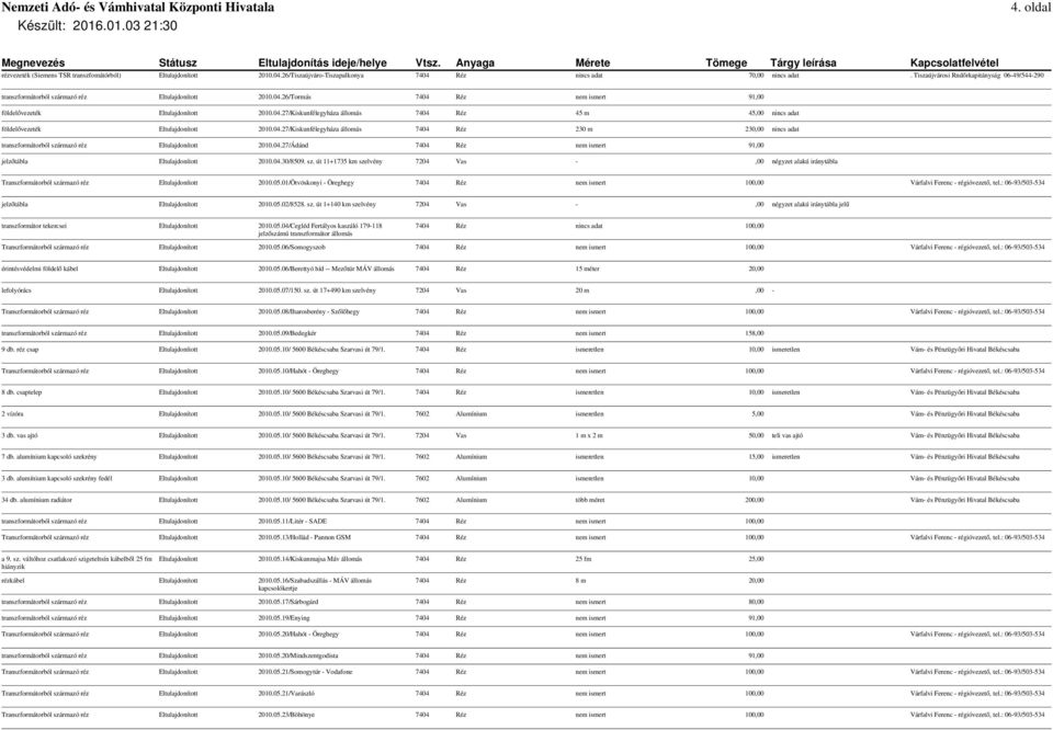 04.27/Kiskunfélegyháza állomás 7404 Réz 230 m 230,00 nincs adat transzformátorból származó réz Eltulajdonított 2010.04.27/Ádánd 7404 Réz nem ismert 91,00 jelzőtábla Eltulajdonított 2010.04.30/8509.