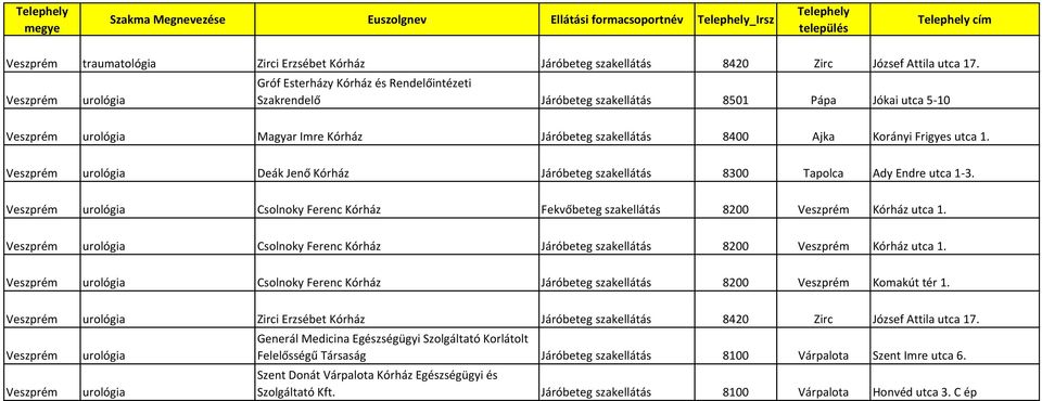 urológia Deák Jenő Kórház Járóbeteg szakellátás 8300 Tapolca Ady Endre utca 1-3. urológia Csolnoky Ferenc Kórház Fekvőbeteg szakellátás 8200 Kórház utca 1.