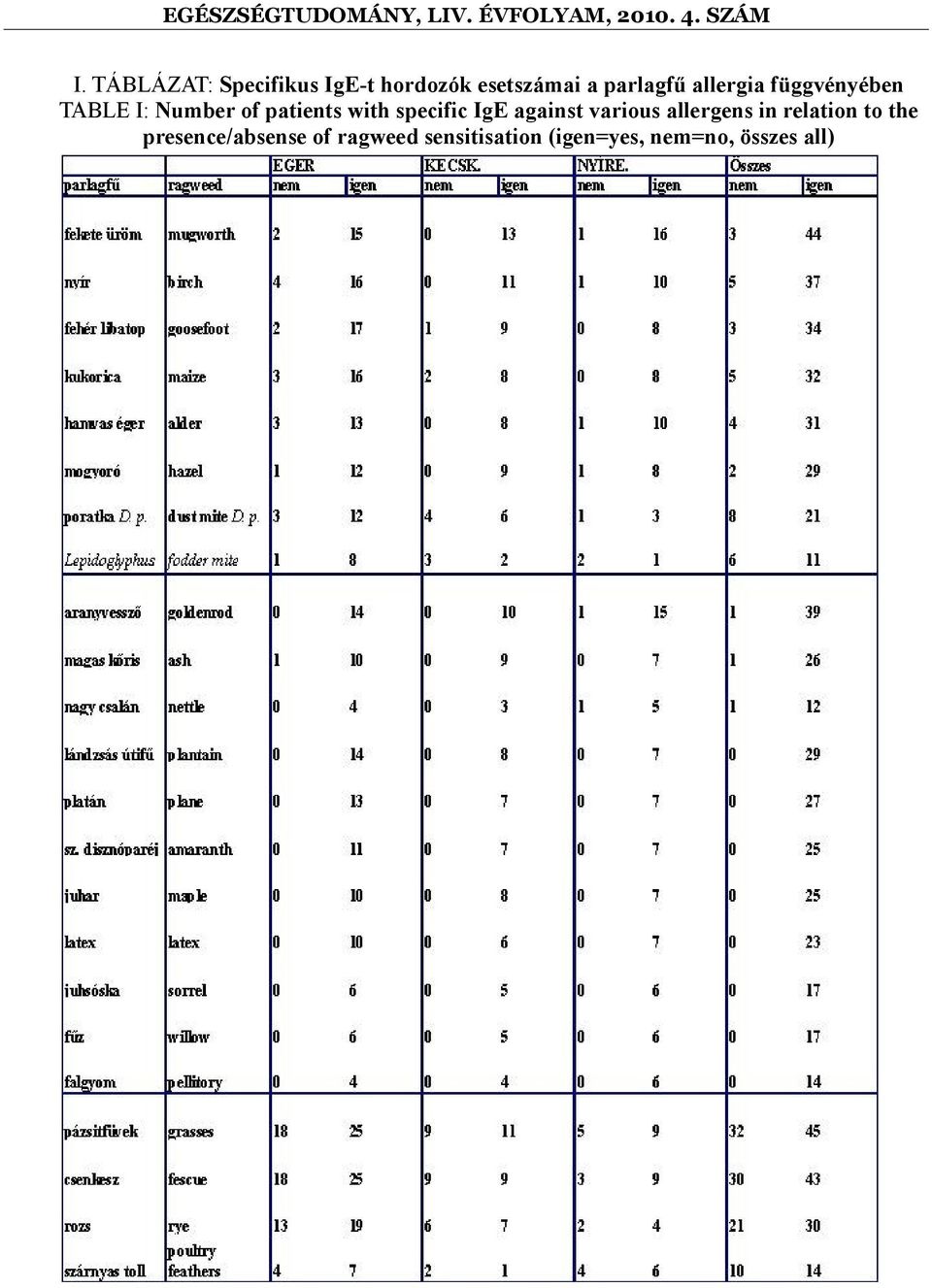 specific IgE against various allergens in relation to the