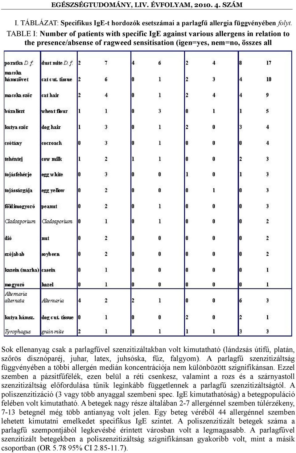 szenzitizáltakban volt kimutatható (lándzsás útifű, platán, szőrös disznóparéj, juhar, latex, juhsóska, fűz, falgyom).