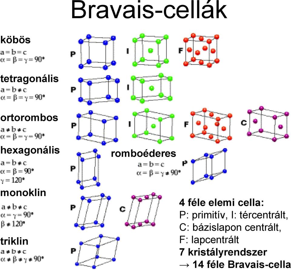 cella: P: primitív, I: tércentrált, C: bázislapon