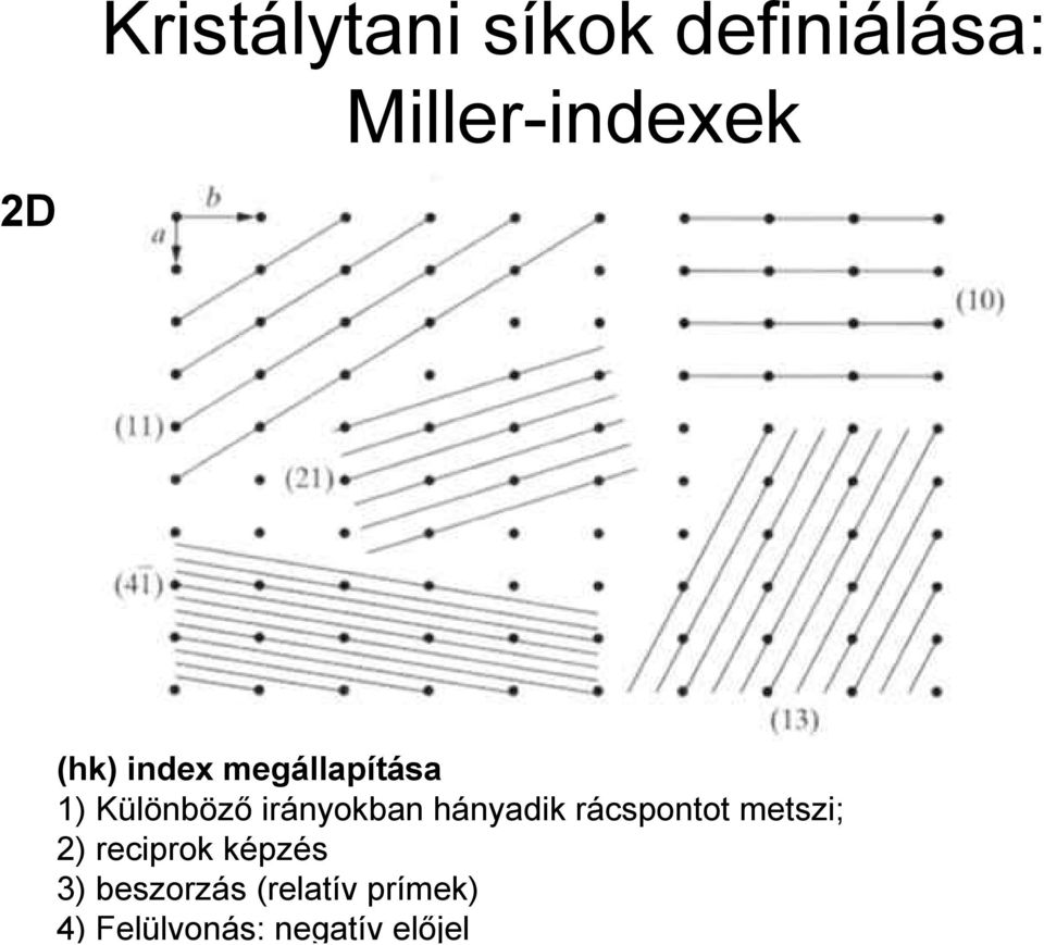 hányadik rácspontot metszi; 2) reciprok képzés 3)