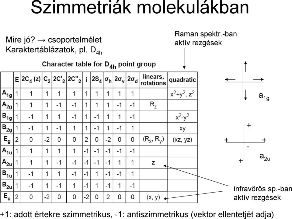 -ban aktív rezgések a 1g + + + - + a 2u infravörös sp.