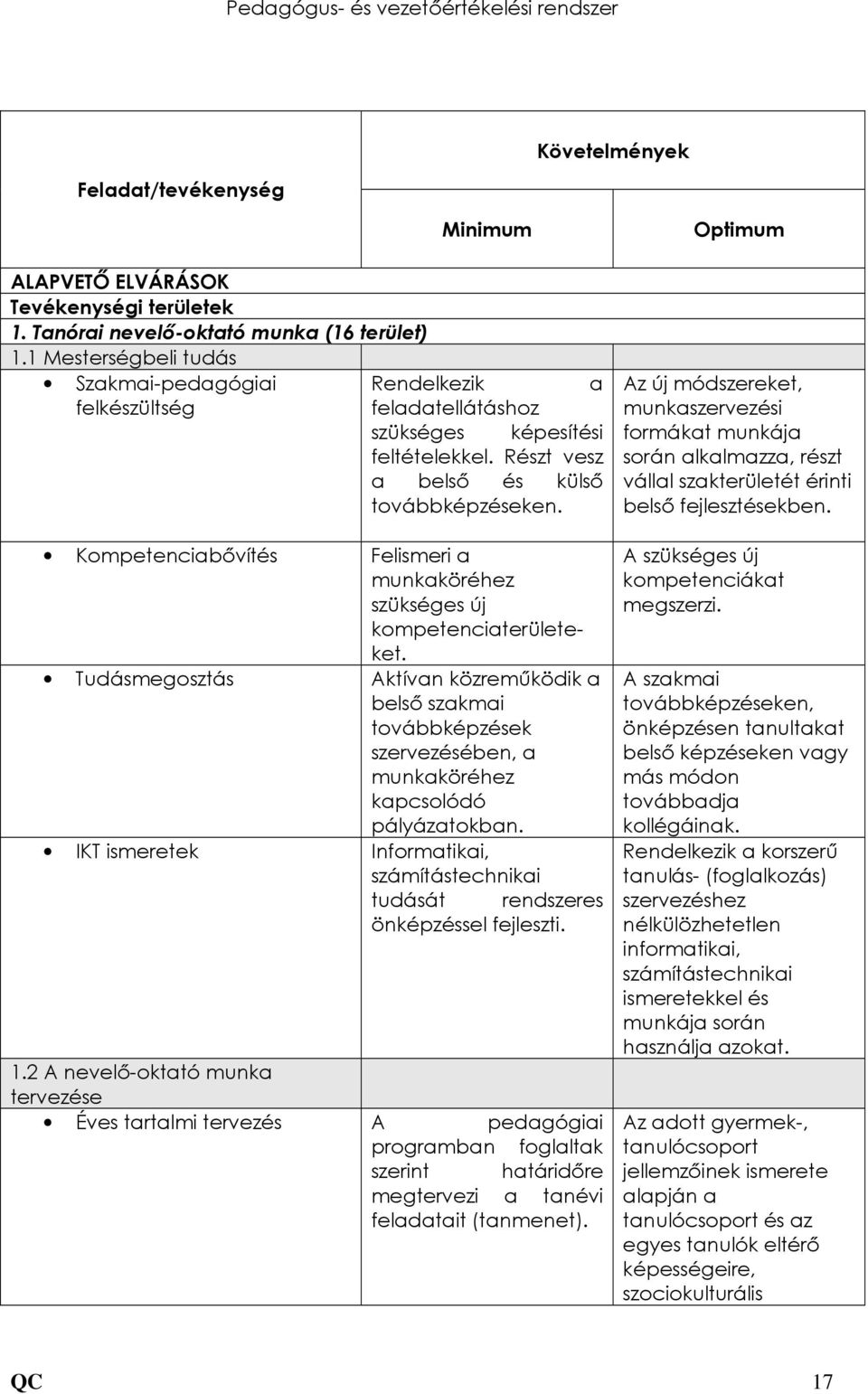 Kompetenciabővítés Felismeri a munkaköréhez szükséges új kompetenciaterületeket.