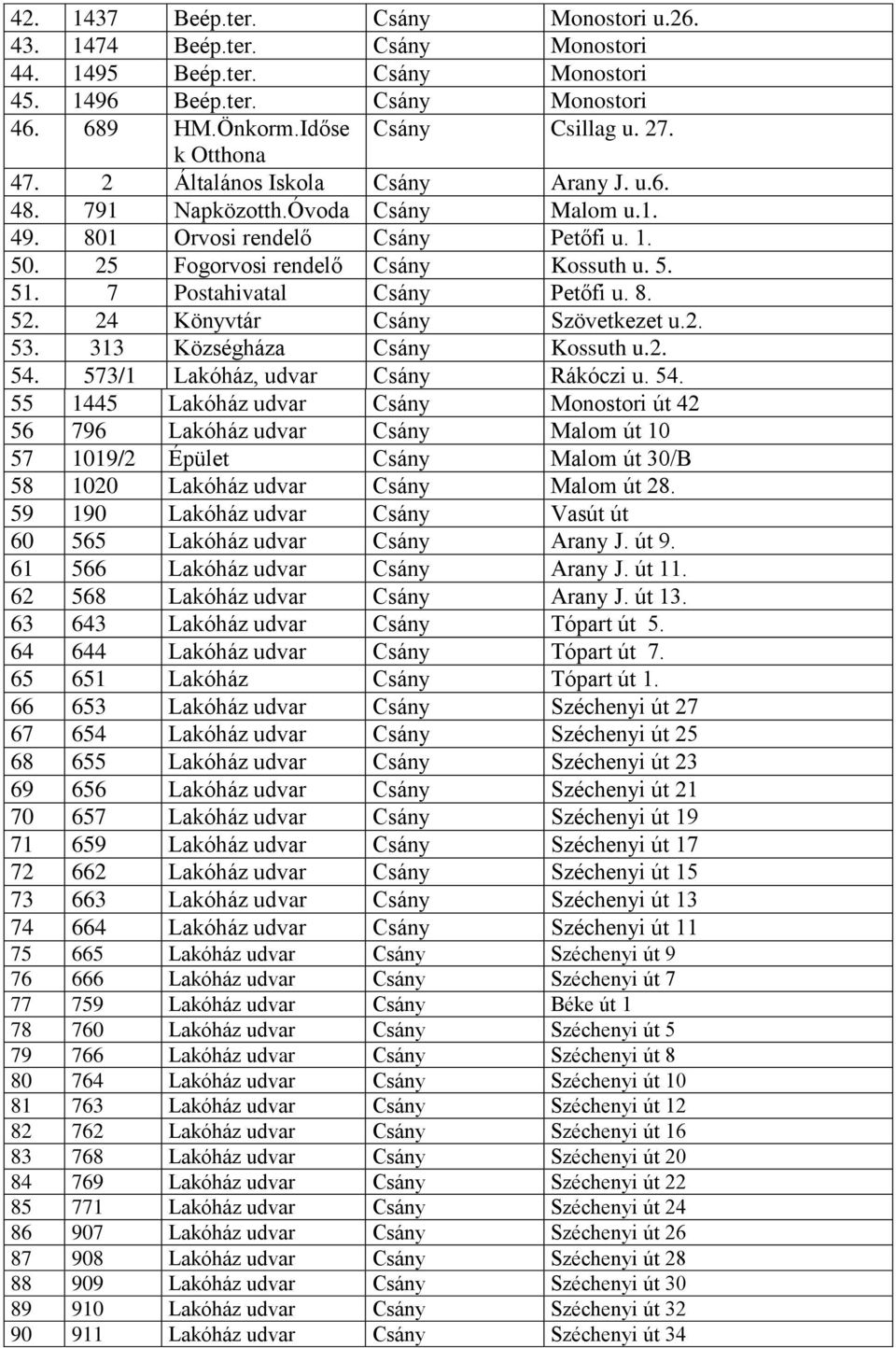 7 Postahivatal Csány Petőfi u. 8. 52. 24 Könyvtár Csány Szövetkezet u.2. 53. 313 Községháza Csány Kossuth u.2. 54.