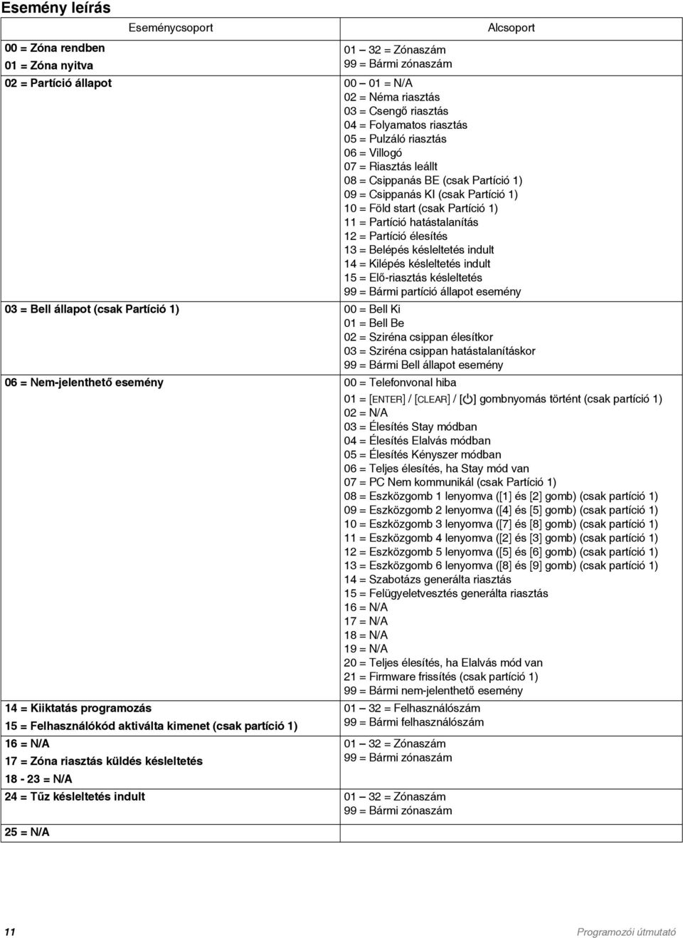 hatástalanítás 12 = Partíció élesítés 13 = Belépés késleltetés indult 14 = Kilépés késleltetés indult 15 = Elő-riasztás késleltetés 99 = Bármi partíció állapot esemény 03 = Bell állapot (csak