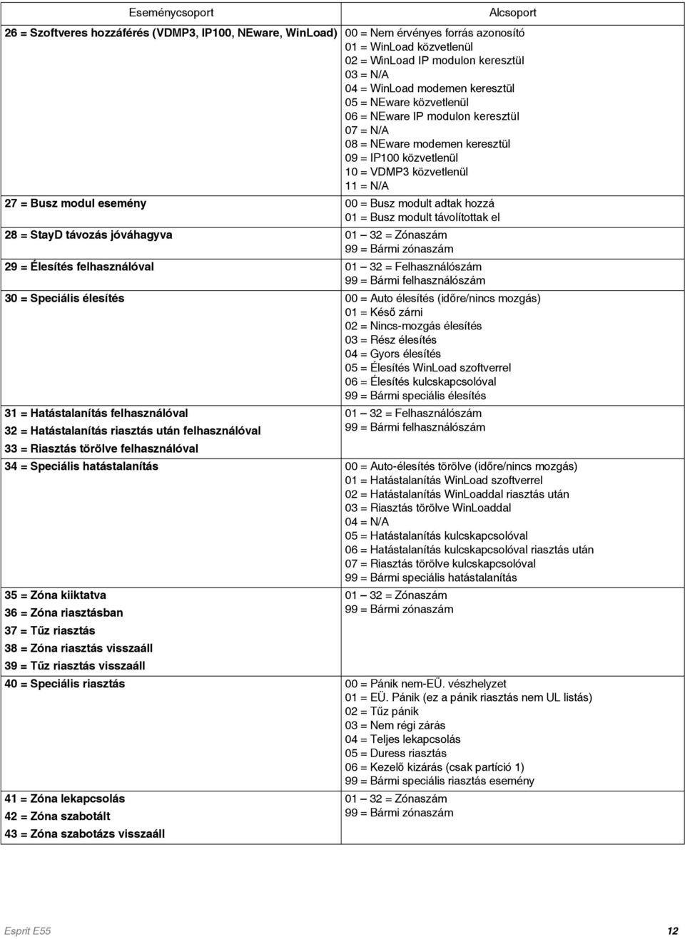 Busz modult adtak hozzá 01 = Busz modult távolítottak el 28 = StayD távozás jóváhagyva 01 32 = Zónaszám 99 = Bármi zónaszám 29 = Élesítés felhasználóval 01 32 = Felhasználószám 99 = Bármi