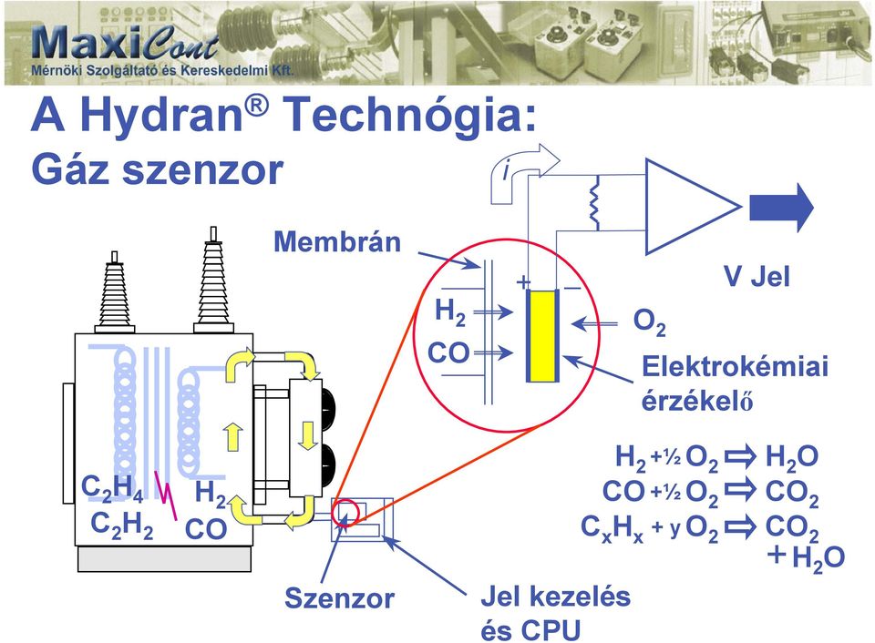 O 2 2 O C 2 4 2 CO +½ O 2 CO 2 C 2 2 CO C x