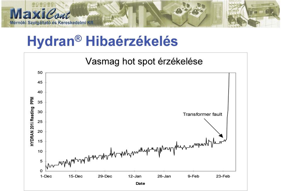 PPM 35 30 25 20 15 10 Transformer fault 5 0