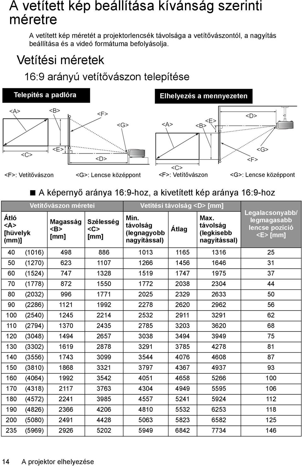 Vetítővászon <F> <G> <G>: Lencse középpont Átló <A> [hüvelyk (mm)] A képernyő aránya 16:9-hoz, a kivetített kép aránya 16:9-hoz Vetítővászon méretei Magasság <B> [mm] Szélesség <C> [mm] Vetítési