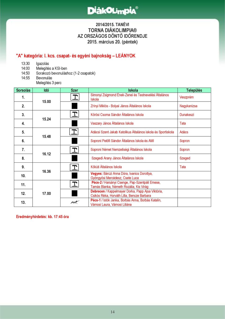 00 Veszprém 2. Zrínyi Miklós - Bolyai János Általános Iskola Nagykanizsa 3. Kőrösi Csoma Sándor Általános Iskola Dunakeszi 15.24 4. Vaszary János Általános Iskola Tata 5.