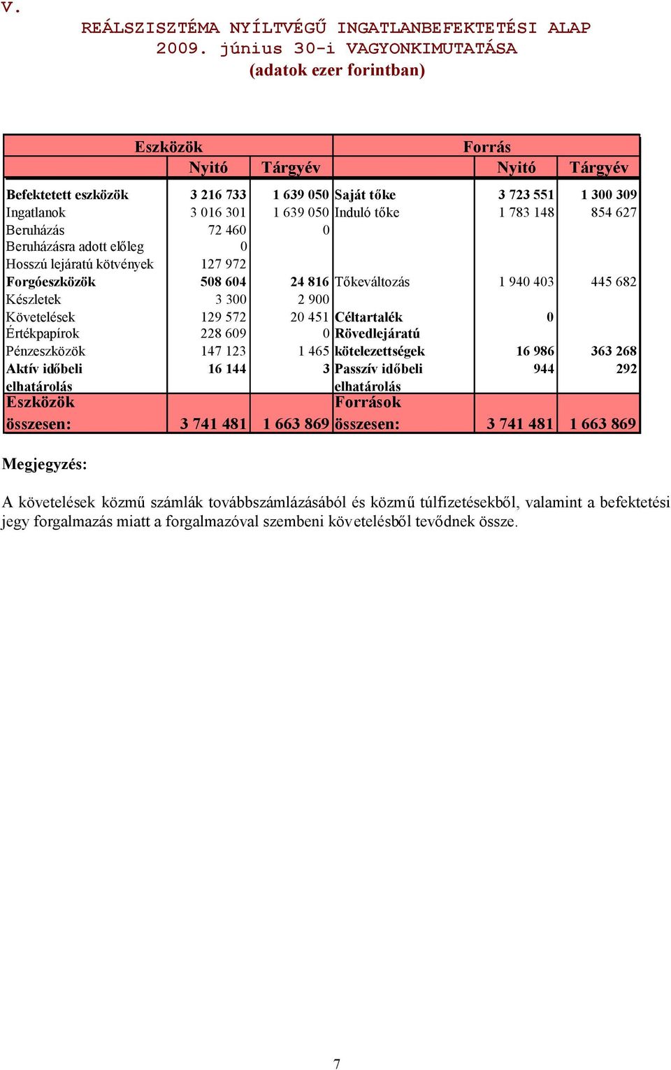 Induló tőke 1 783 148 854 627 Beruházás 72 460 0 Beruházásra adott előleg 0 Hosszú lejáratú kötvények 127 972 Forgóeszközök 508 604 24 816 Tőkeváltozás 1 940 403 445 682 Készletek 3 300 2 900