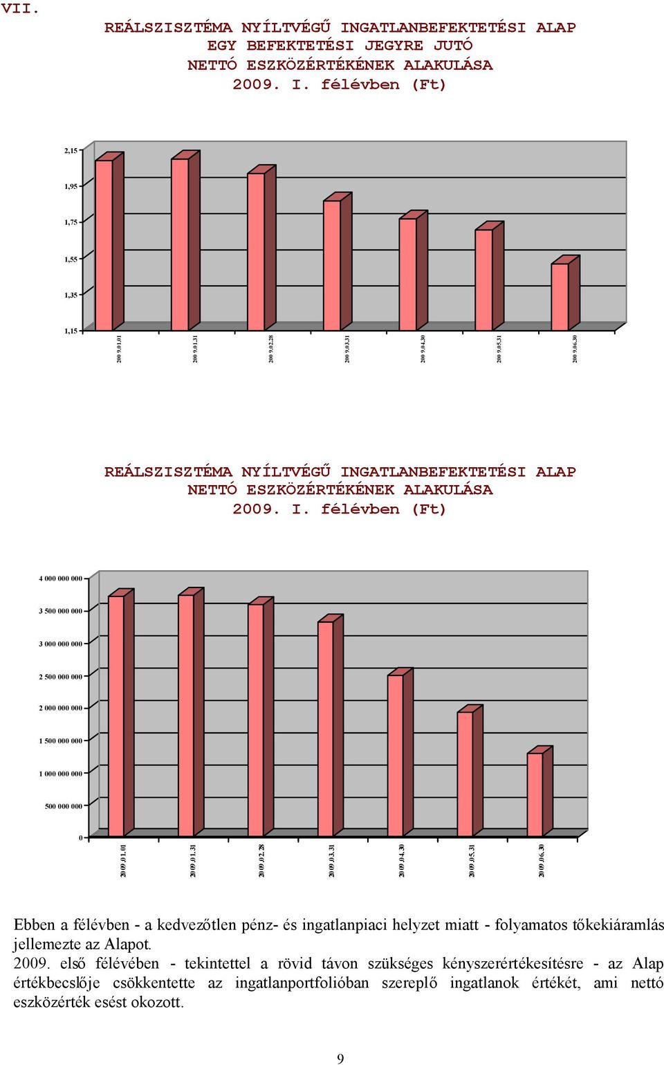 félévben (Ft) 4 000 000 000 3 500 000 000 3 000 000 000 2 500 000 000 2 000 000 000 1 500 000 000 1 000 000 000 500 000 000 0 2009.01. 01 2009.01. 31 2009.02. 28 2009.03. 31 2009.04. 30 2009.05.