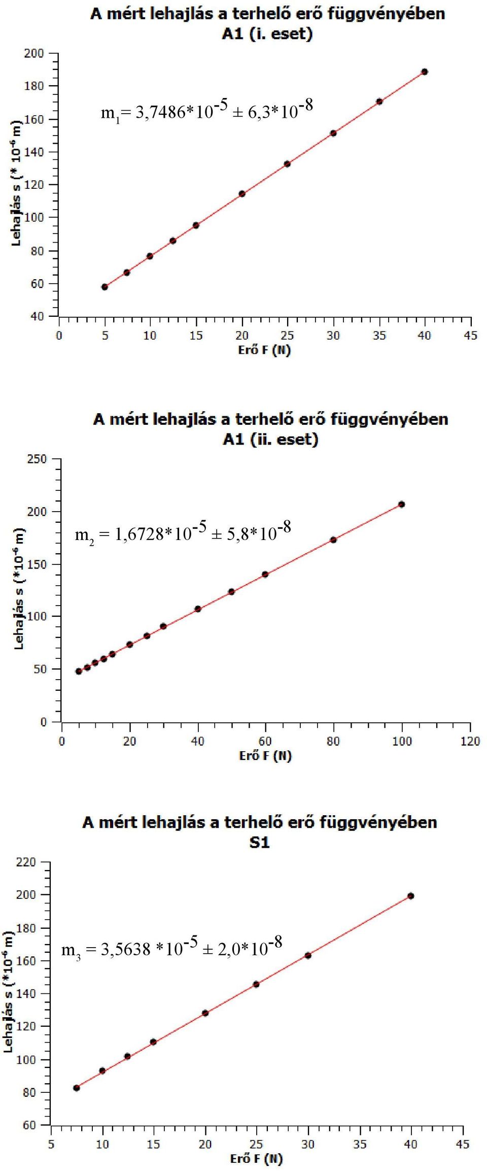 1,6728*10-5 ±