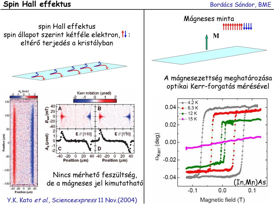 mágnesezettség meghatározása optikai Kerr-forgatás mérésével Nincs mérhető