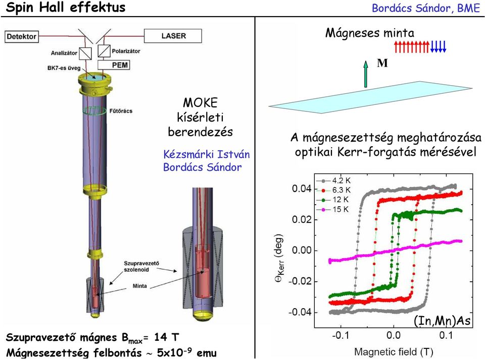 mágnesezettség meghatározása optikai Kerr-forgatás mérésével