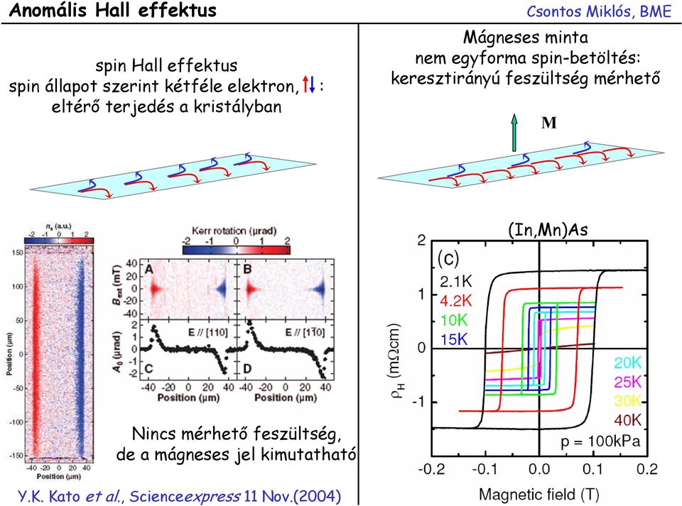 spin-betöltés: keresztirányú feszültség mérhető M (In,Mn)As Nincs mérhető