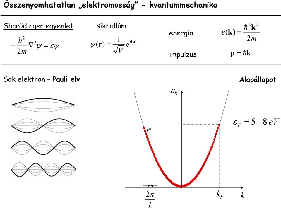 V e ikr energia impulzus ε( k) 2 k 2 h 2m p hk Sok