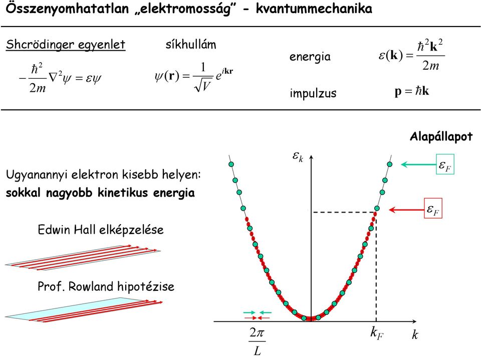 Alapállapot Ugyanannyi elektron kisebb helyen: sokkal nagyobb kinetikus