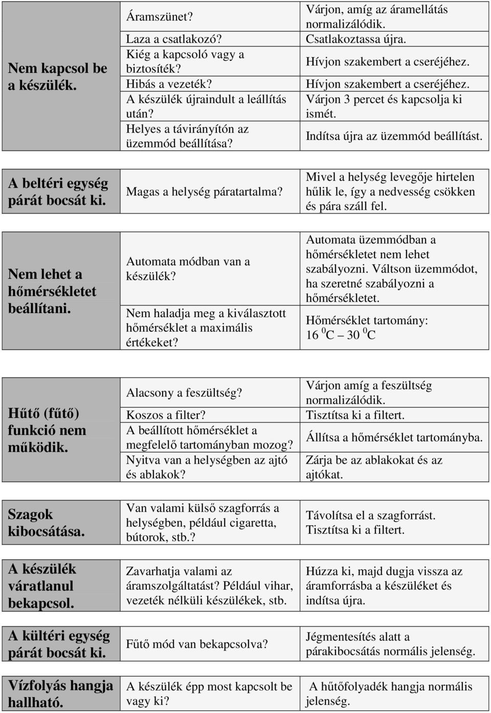 Nem haladja meg a kiválasztott hőmérséklet a maximális értékeket? Várjon, amíg az áramellátás normalizálódik. Csatlakoztassa újra. Hívjon szakembert a cseréjéhez.