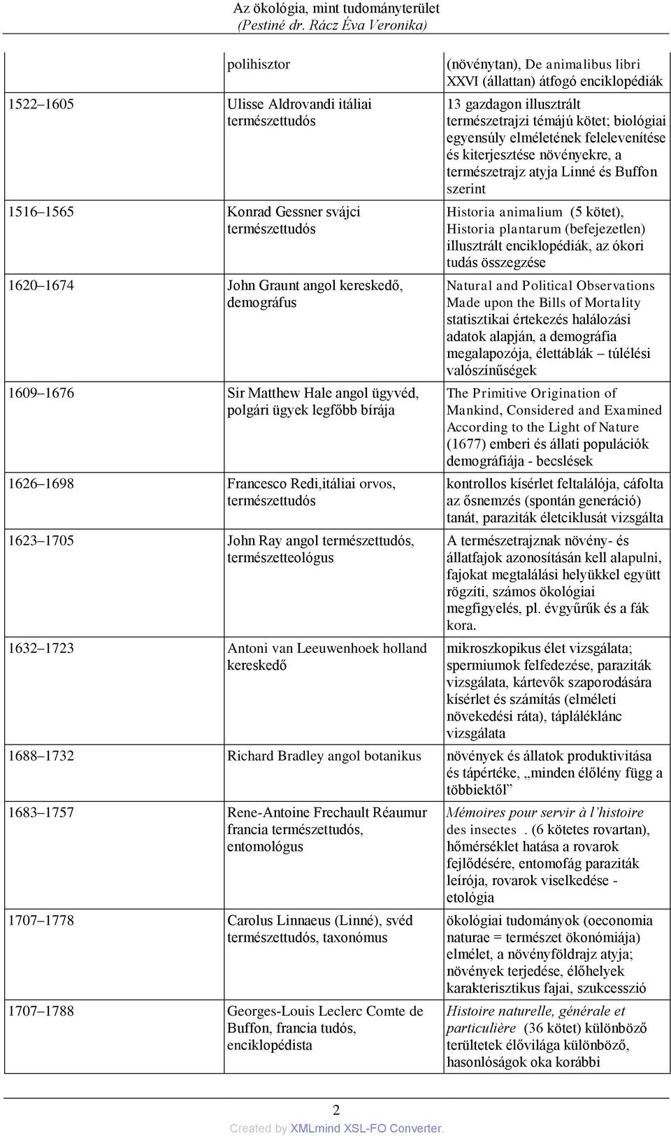 Matthew Hale angol ügyvéd, polgári ügyek legfőbb bírája 1626 1698 Francesco Redi,itáliai orvos, természettudós 1623 1705 John Ray angol természettudós, természetteológus 1632 1723 Antoni van