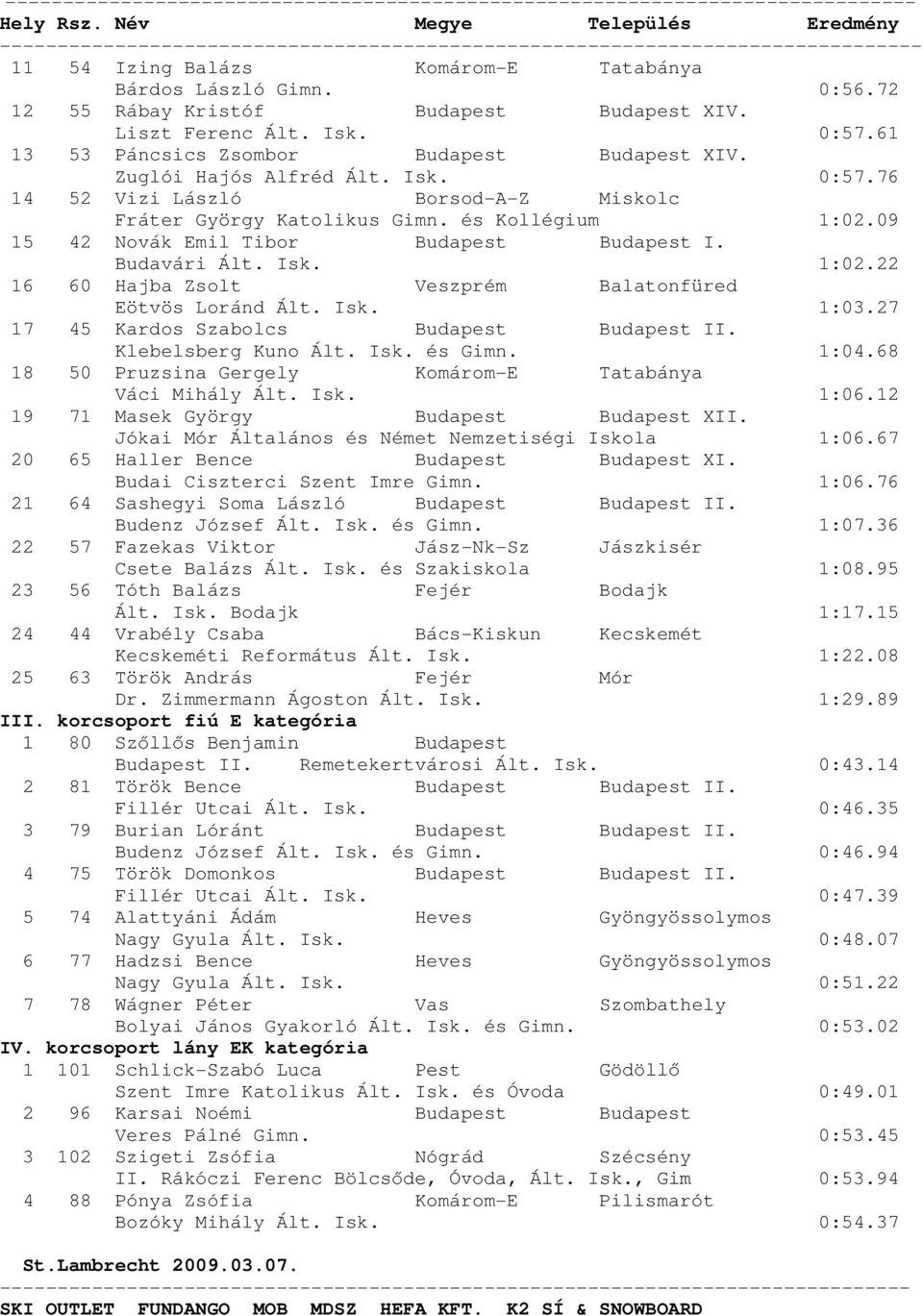 Isk. 1:03.27 17 45 Kardos Szabolcs Budapest Budapest II. Klebelsberg Kuno Ált. Isk. és Gimn. 1:04.68 18 50 Pruzsina Gergely Komárom-E Tatabánya Váci Mihály Ált. Isk. 1:06.