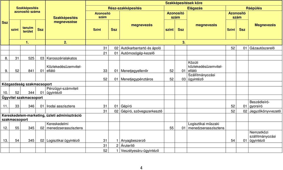 52 841 01 31 02 Autókarbantartó és ápoló 52 01 Gázautószerelő 21 01 Autómosógép-kezelő Közlekedésüzemvitelellátó 33 01 Menetjegyellenőr 52 01 52 01 Menetjegypénztáros 52 03 Közúti