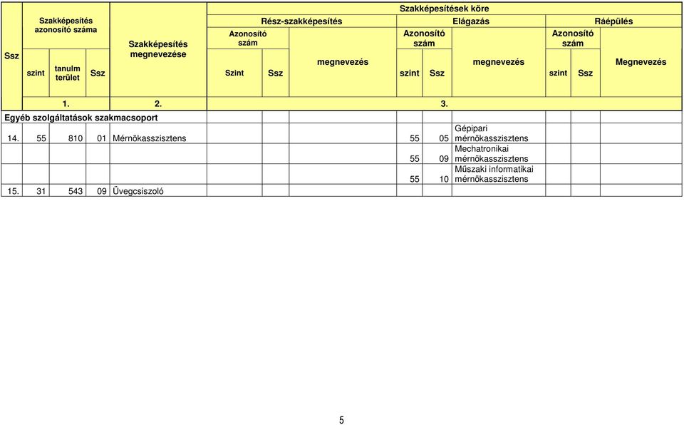 megnevezés szint Ssz Megnevezés 1. 2. 3. Egyéb szolgáltatások szakmacsoport 14.