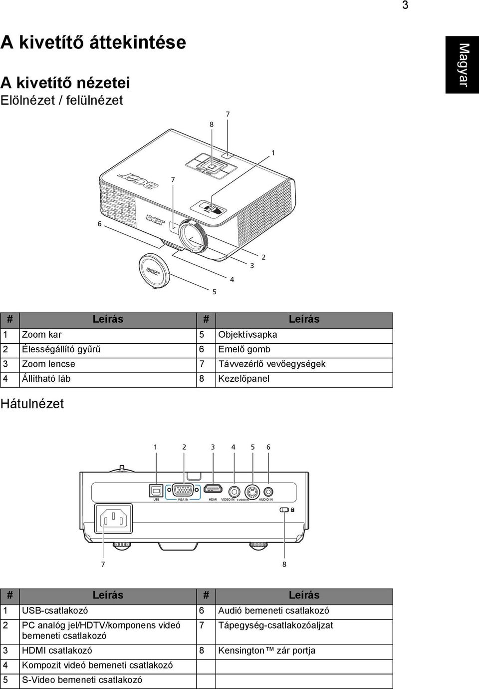 8 # Leírás # Leírás 1 USB-csatlakozó 6 Audió bemeneti csatlakozó 2 PC analóg jel/hdtv/komponens videó 7