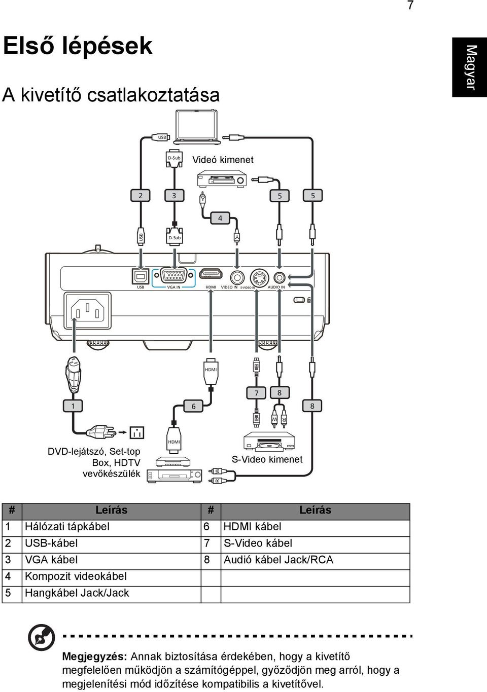 kábel 3 VGA kábel 8 Audió kábel Jack/RCA 4 Kompozit videokábel 5 Hangkábel Jack/Jack Megjegyzés: Annak biztosítása érdekében,