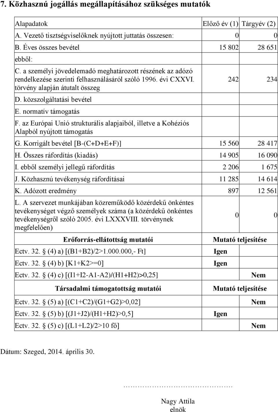 normatív támogatás F. az Európai Unió strukturális alapjaiból, illetve a Kohéziós Alapból nyújtott támogatás 242 234 G. Korrigált bevétel [B-(C+D+E+F)] 15 560 28 417 H.