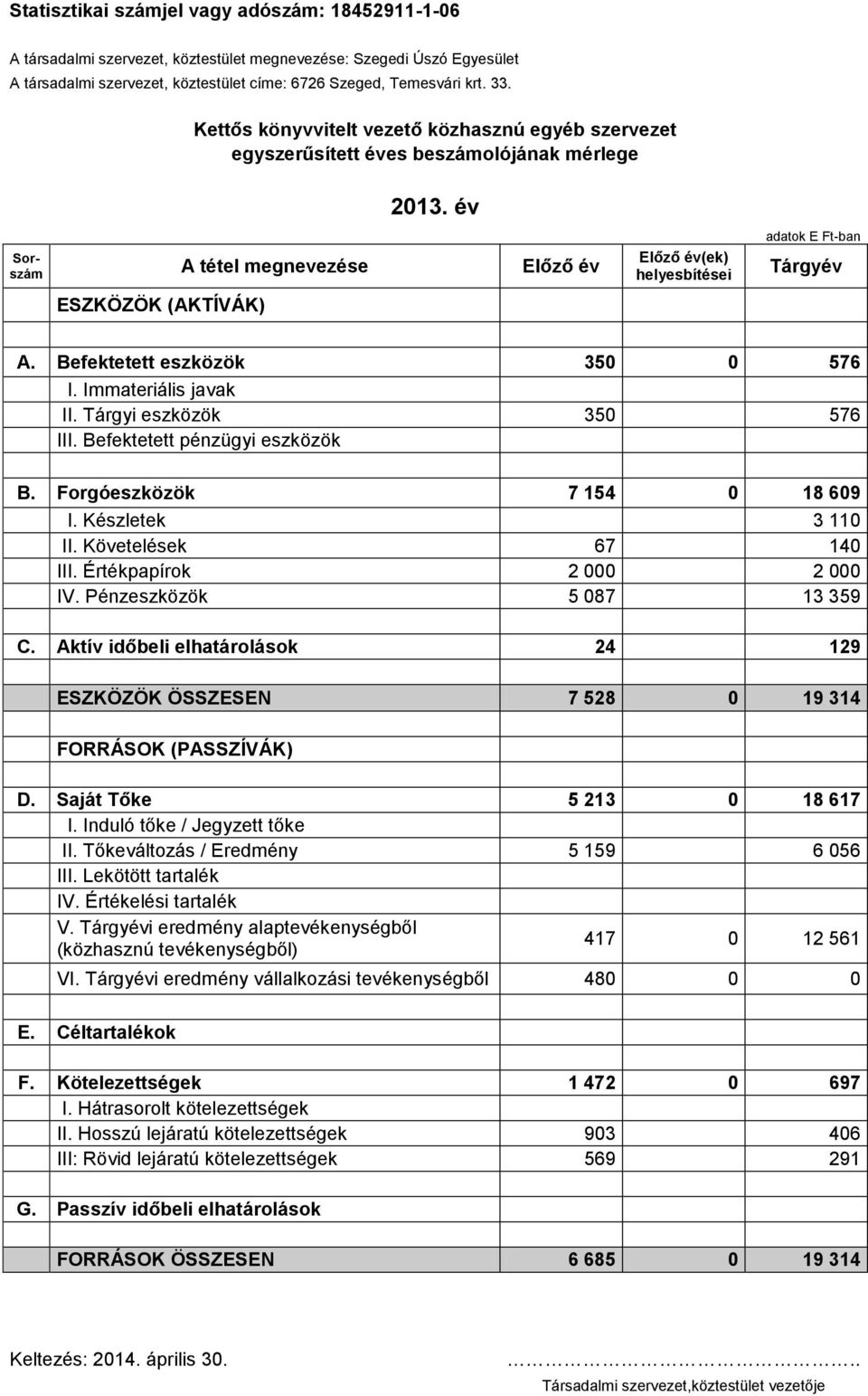 év Sorszám A tétel megnevezése Előző év ESZKÖZÖK (AKTÍVÁK) Előző év(ek) helyesbítései adatok E Ft-ban Tárgyév A. Befektetett eszközök 350 0 576 I. Immateriális javak II. Tárgyi eszközök 350 576 III.