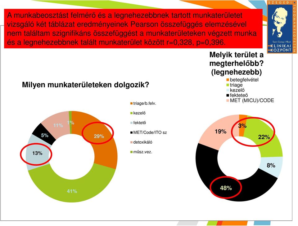 r=0,328, p=0,396. Eredmény dolgozói vélemény Milyen munkaterületeken dolgozik? triage/b.felv. kezelő Melyik terület a megterhelőbb?