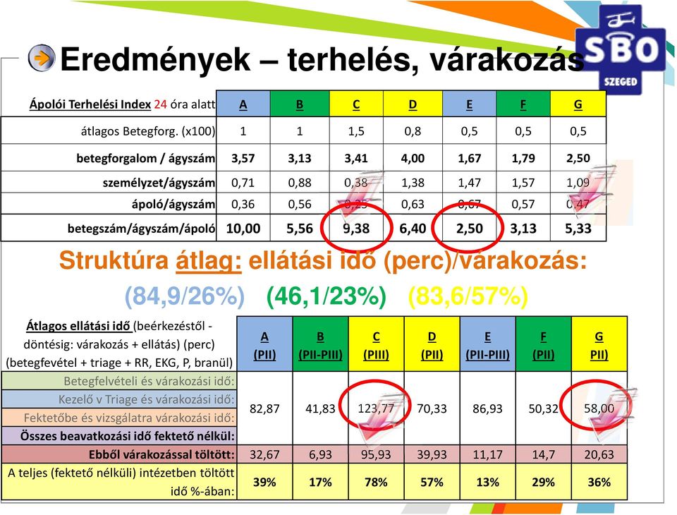 betegszám/ágyszám/ápoló 10,00 5,56 9,38 6,40 2,50 3,13 5,33 Struktúra átlag: ellátási idő (perc)/várakozás: Átlagos ellátási idő (beérkezéstől - döntésig: várakozás + ellátás) (perc) (betegfevétel +