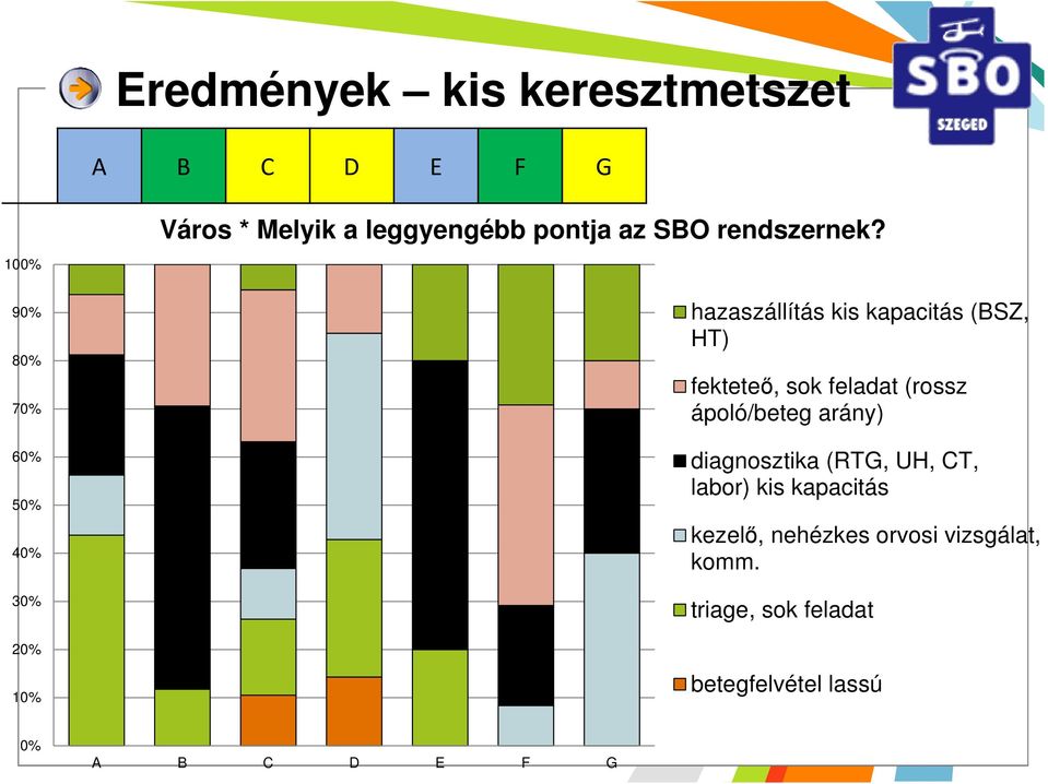 hazaszállítás kis kapacitás (BSZ, HT) fekteteő, sok feladat (rossz ápoló/beteg arány)