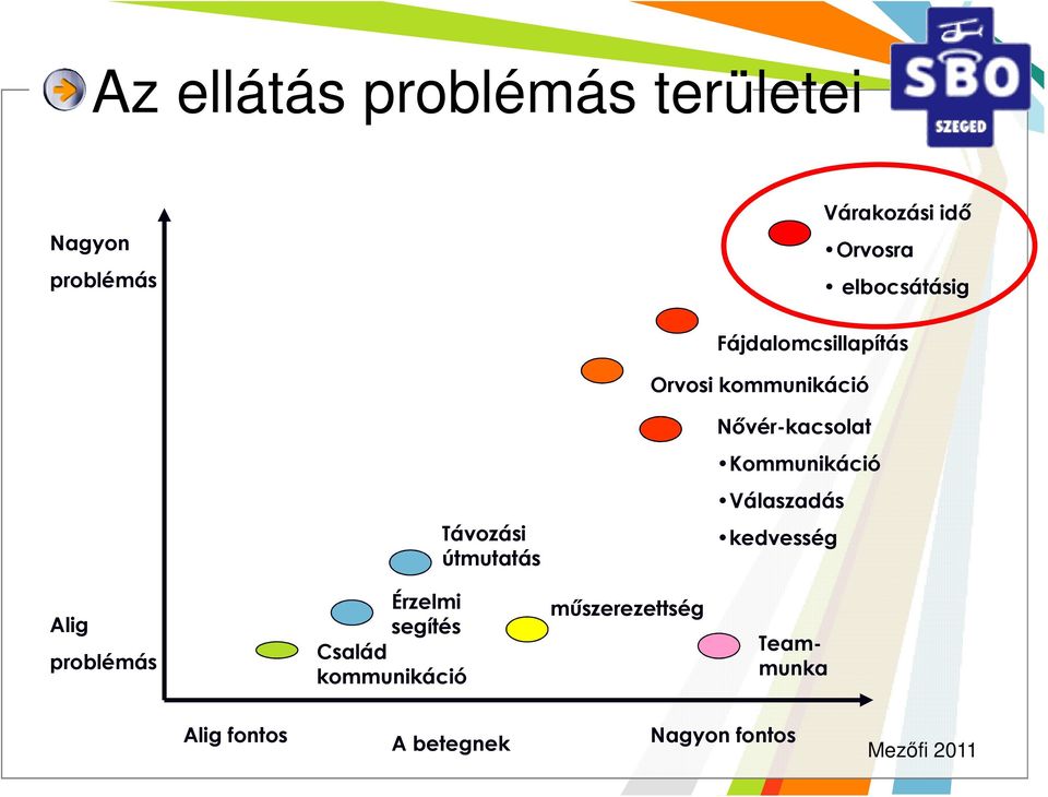 Kommunikáció Válaszadás Távozási útmutatás kedvesség Alig problémás Érzelmi