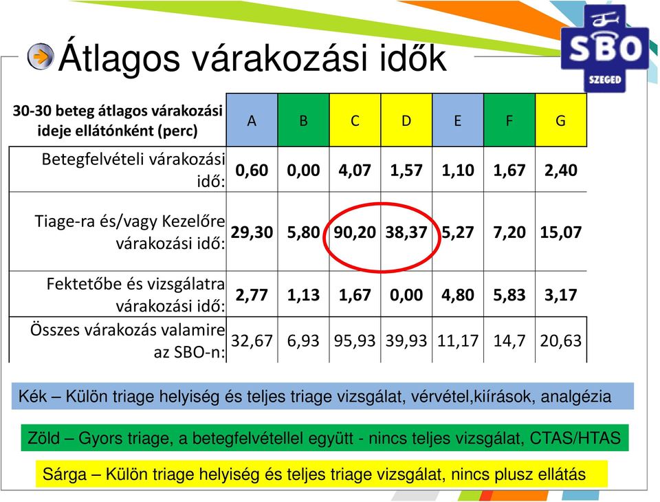 idő: Összes várakozás valamire 32,67 6,93 95,93 39,93 11,17 14,7 20,63 az SBO-n: Kék Külön triage helyiség és teljes triage vizsgálat, vérvétel,kiírások,