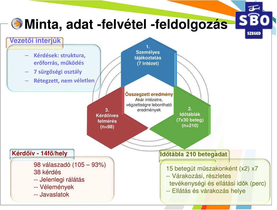 Időtáblák (7x30 beteg) (n=210) Kérdőív - 14fő/hely 98 válaszadó (105 93%) 38 kérdés -- Jelenlegi rálátás -- Vélemények -- Javaslatok