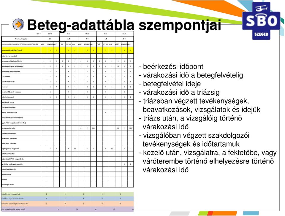 K 3 K beteg átvétel mentőtől betegazonosítás, betegfelvétel 0 B 4 0 B 4 0 B 5 0 B 2 0 B 4 anamnézis felvétel (gépi/ papír) 3 K 7 3 K 2 5 K 3 0 K 3 16 K 3 vérnyomás és pulzusmérés K 2 K 3 K 2 K 2 K 3