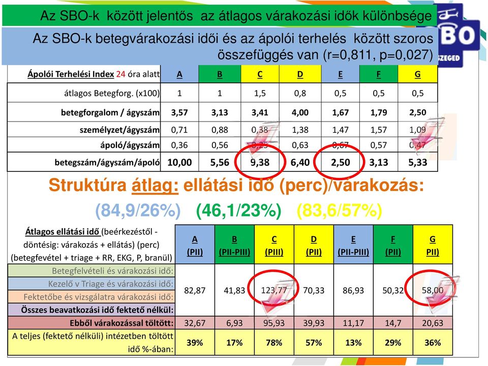 (x100) 1 1 1,5 0,8 0,5 0,5 0,5 betegforgalom / ágyszám 3,57 3,13 3,41 4,00 1,67 1,79 2,50 személyzet/ágyszám 0,71 0,88 0,38 1,38 1,47 1,57 1,09 ápoló/ágyszám 0,36 0,56 0,25 0,63 0,67 0,57 0,47