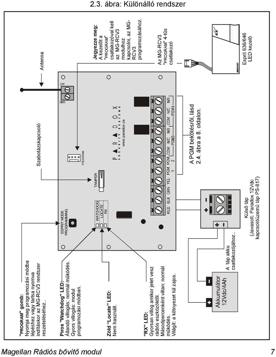 Az MG-RCV3 " PROGRAM " 4-tûs csatlakozó ARMED " PROGRAM " gomb: Nyomja meg programozási módba lépéshez vagy tartsa nyomva indításkor az MG-RCV3 rendszer reszeteléséhez.