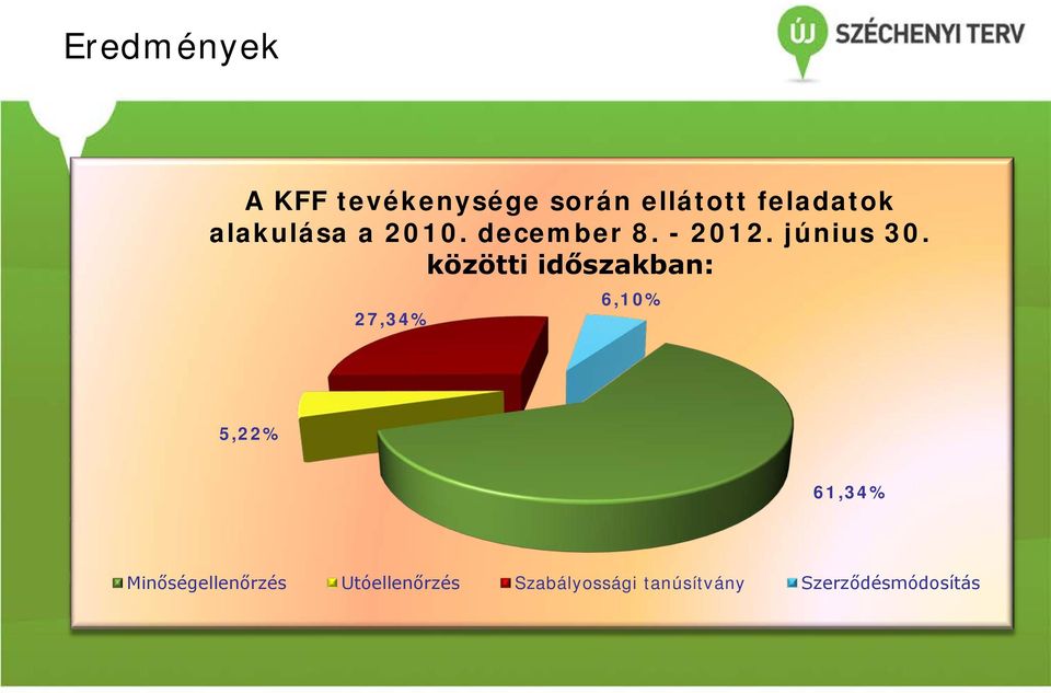 közötti időszakban: 27,34% 6,10% 5,22% 61,34%