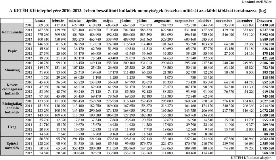 december Összesen 2010 509 530 417 900 627 780 610 830 683 060 667 550 737 870 784 720 725 510 644 290 535 950 485 890 7 430 880 2011 487 550 439 930 573 480 649 050 710 980 704 780 586 520 622 900