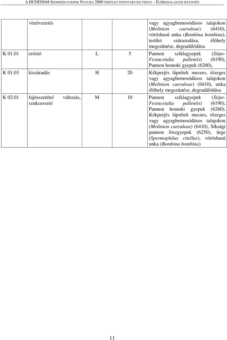 03 kiszáradás H 20 Kékperjés láprétek meszes, tőzeges vagy agyagbemosódásos talajokon (Molinion caeruleae) (6410), unka élőhely megszűnése, degradálódása K 02.