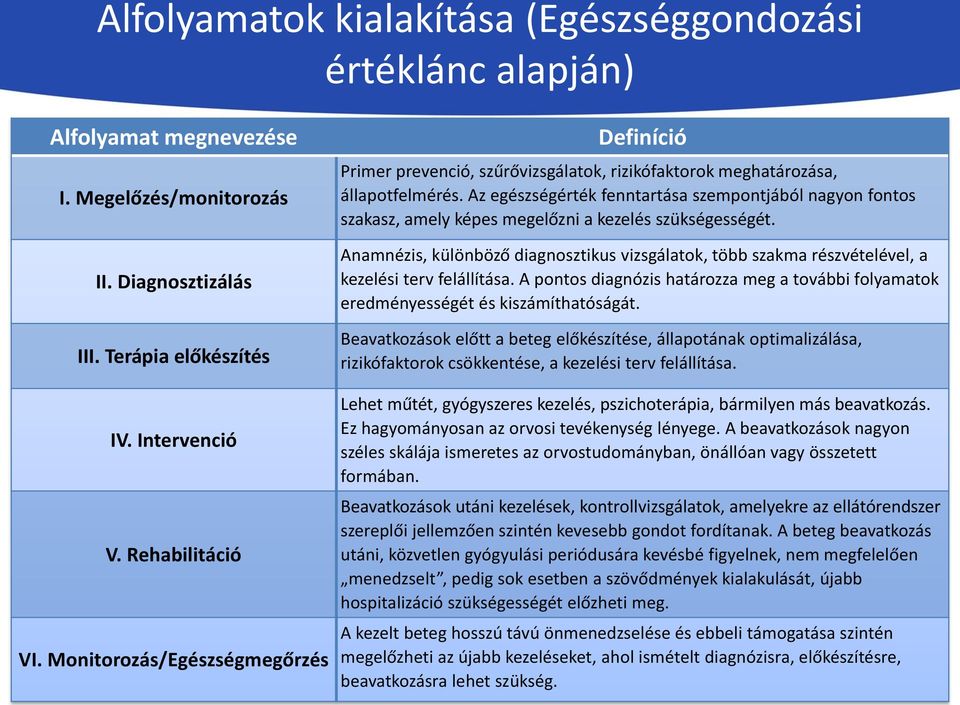 Az egészségérték fenntartása szempontjából nagyon fontos szakasz, amely képes megelőzni a kezelés szükségességét. II. Diagnosztizálás III. Terápia előkészítés IV. Intervenció V. Rehabilitáció VI.