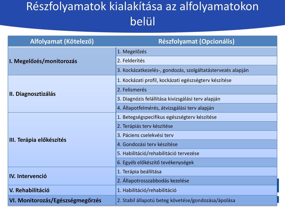 Állapotfelmérés, átvizsgálási terv alapján 1. Betegségspecifikus egészségterv készítése 2. Terápiás terv készítése 3. Páciens cselekvési terv III. Terápia előkészítés 4. Gondozási terv készítése 5.